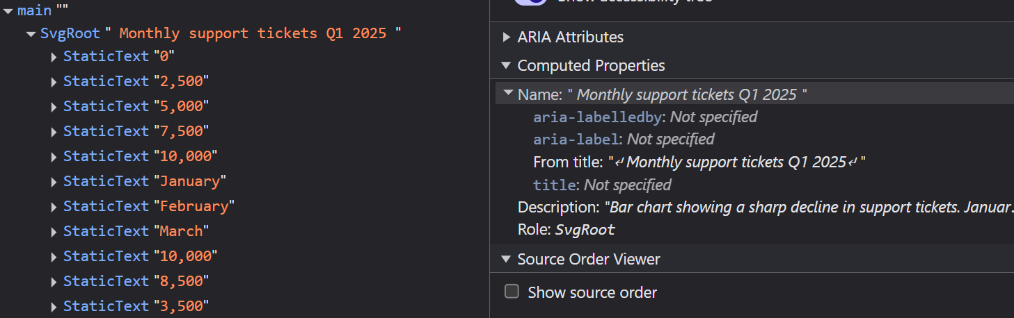 A screenshot of an inline SVG without the image role. The element has an SvgRoot role instead.