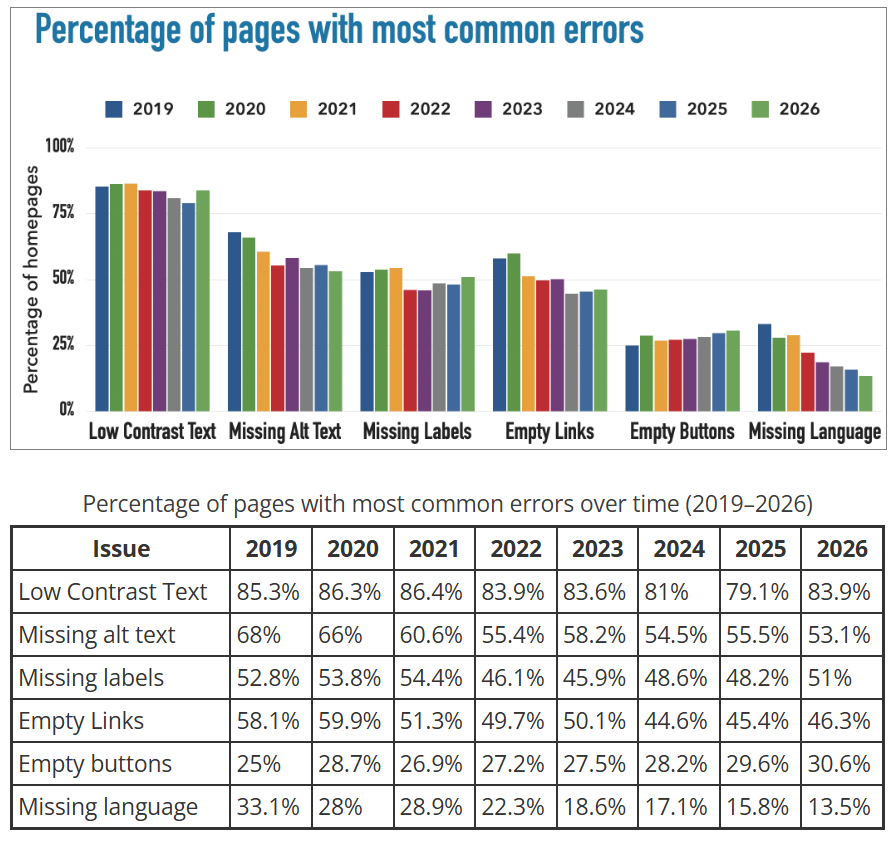 A screenshot from the WebAIM.org millions project showing the percentage of pages with most common errors graphs with data from 2019 to 2026. Below that graph is a table representation of the same information.