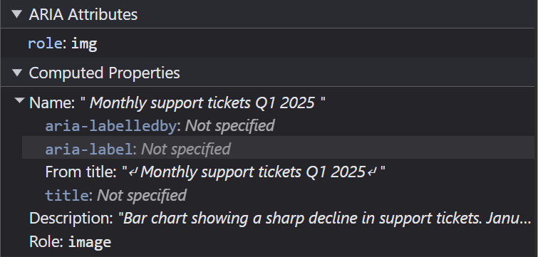 A DevTools screenshot showing the accessibility tree information with role of img. It's title and description are also available.